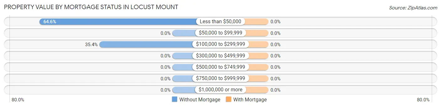 Property Value by Mortgage Status in Locust Mount