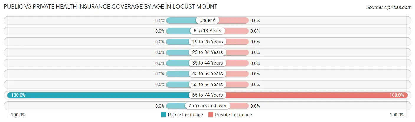 Public vs Private Health Insurance Coverage by Age in Locust Mount