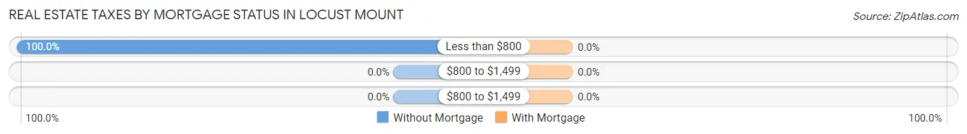 Real Estate Taxes by Mortgage Status in Locust Mount