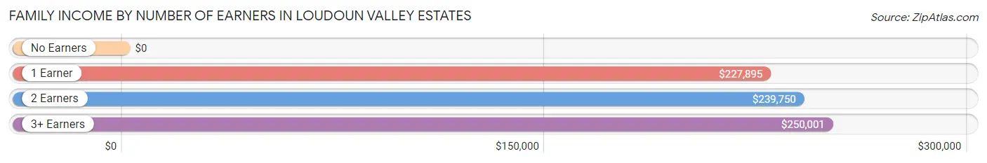 Family Income by Number of Earners in Loudoun Valley Estates