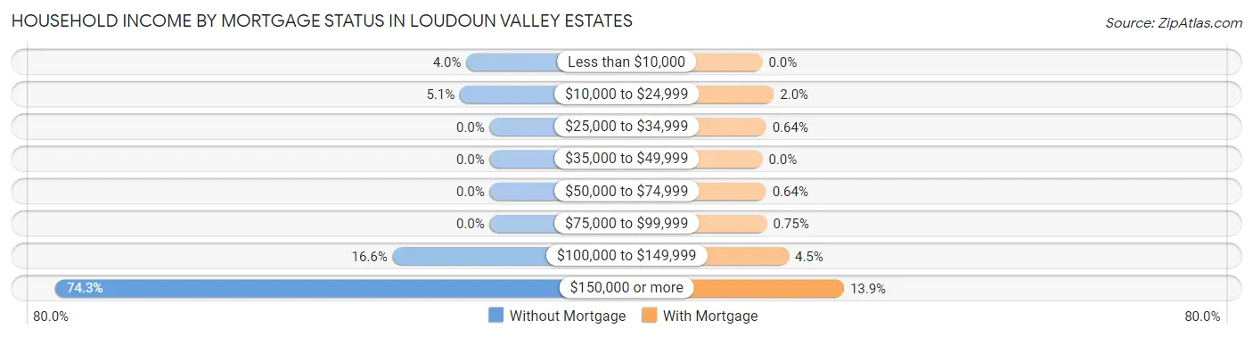 Household Income by Mortgage Status in Loudoun Valley Estates