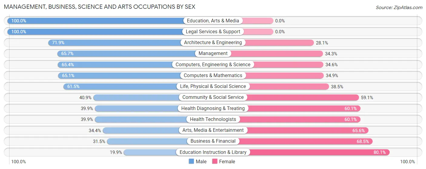Management, Business, Science and Arts Occupations by Sex in Loudoun Valley Estates