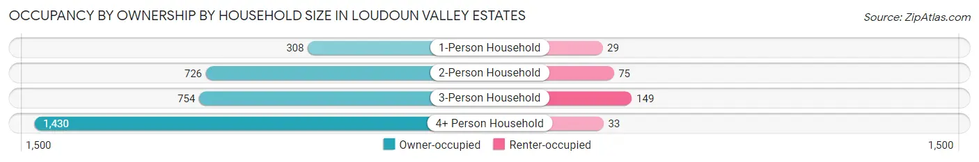 Occupancy by Ownership by Household Size in Loudoun Valley Estates