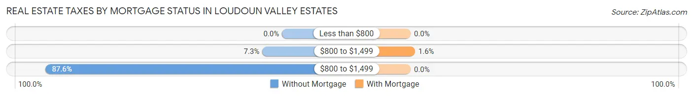 Real Estate Taxes by Mortgage Status in Loudoun Valley Estates