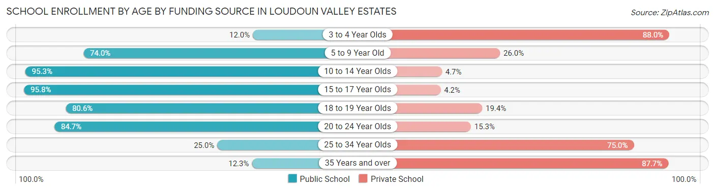School Enrollment by Age by Funding Source in Loudoun Valley Estates