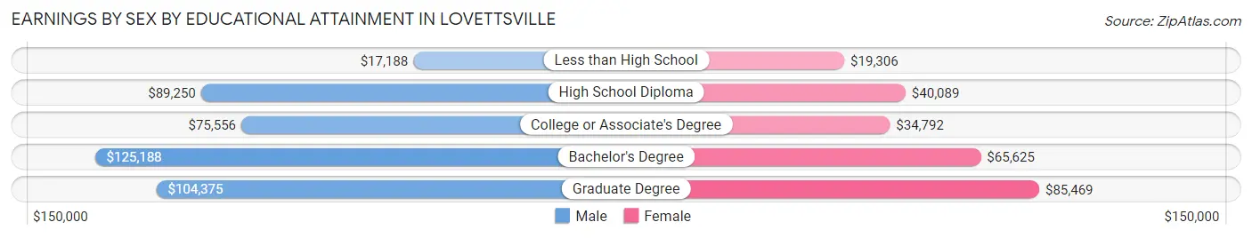 Earnings by Sex by Educational Attainment in Lovettsville
