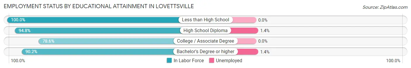 Employment Status by Educational Attainment in Lovettsville