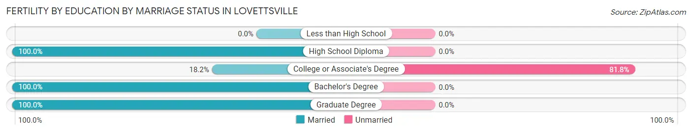 Female Fertility by Education by Marriage Status in Lovettsville