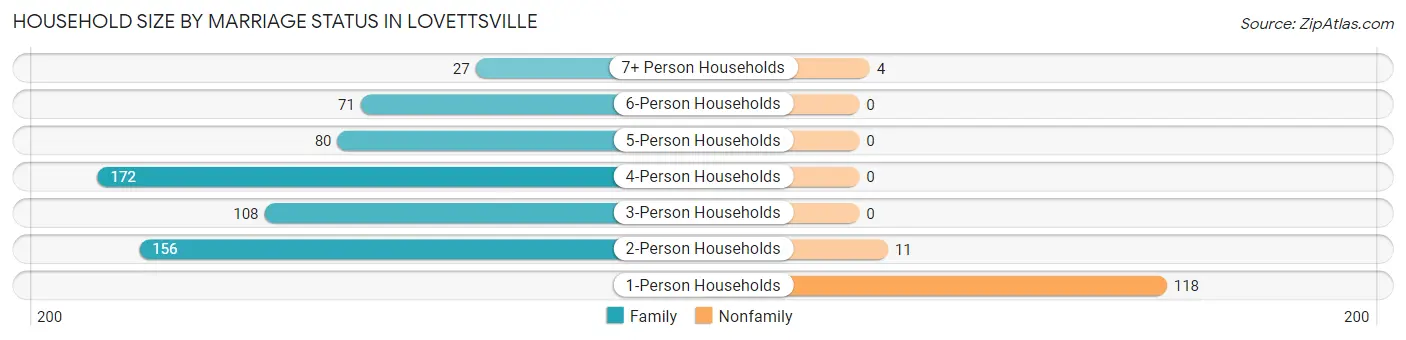 Household Size by Marriage Status in Lovettsville
