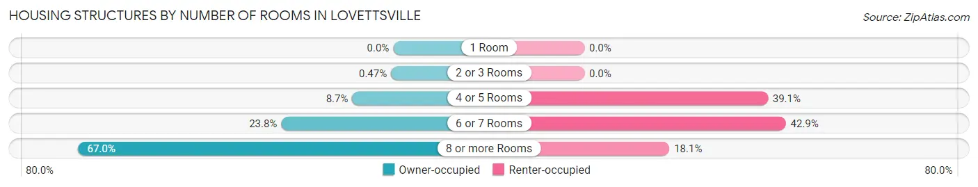 Housing Structures by Number of Rooms in Lovettsville