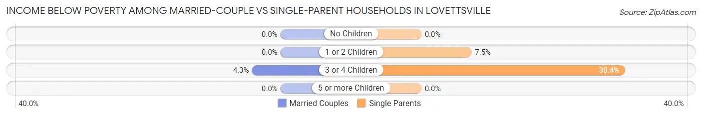 Income Below Poverty Among Married-Couple vs Single-Parent Households in Lovettsville