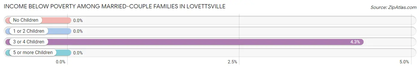 Income Below Poverty Among Married-Couple Families in Lovettsville