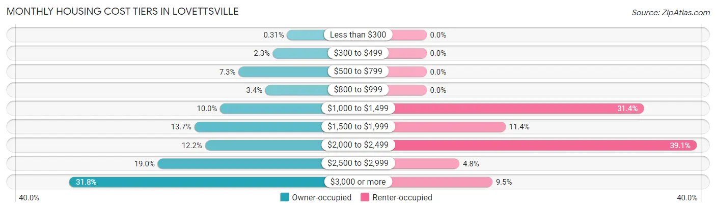 Monthly Housing Cost Tiers in Lovettsville