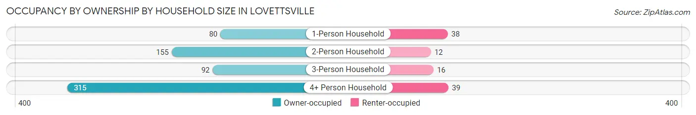 Occupancy by Ownership by Household Size in Lovettsville