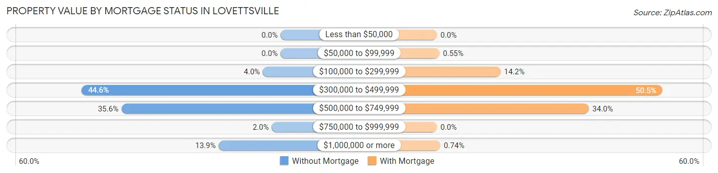 Property Value by Mortgage Status in Lovettsville