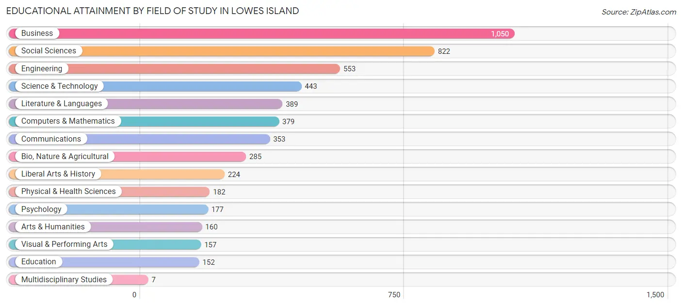 Educational Attainment by Field of Study in Lowes Island