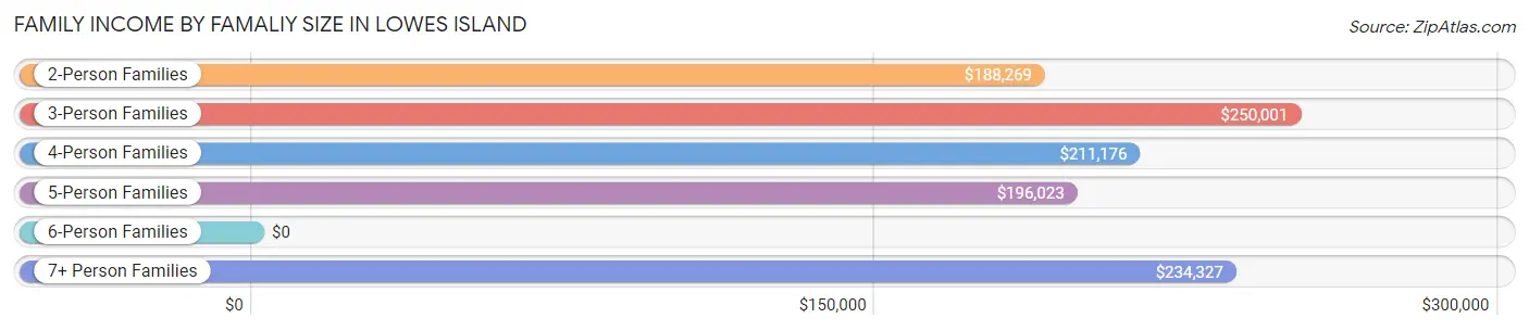 Family Income by Famaliy Size in Lowes Island