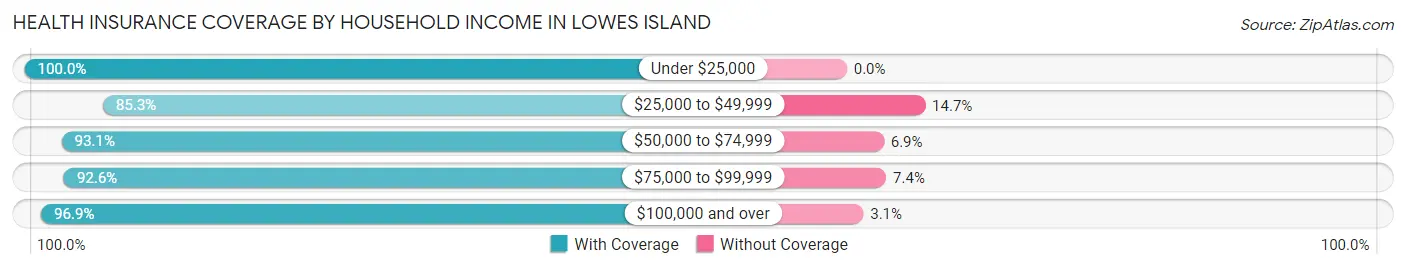 Health Insurance Coverage by Household Income in Lowes Island