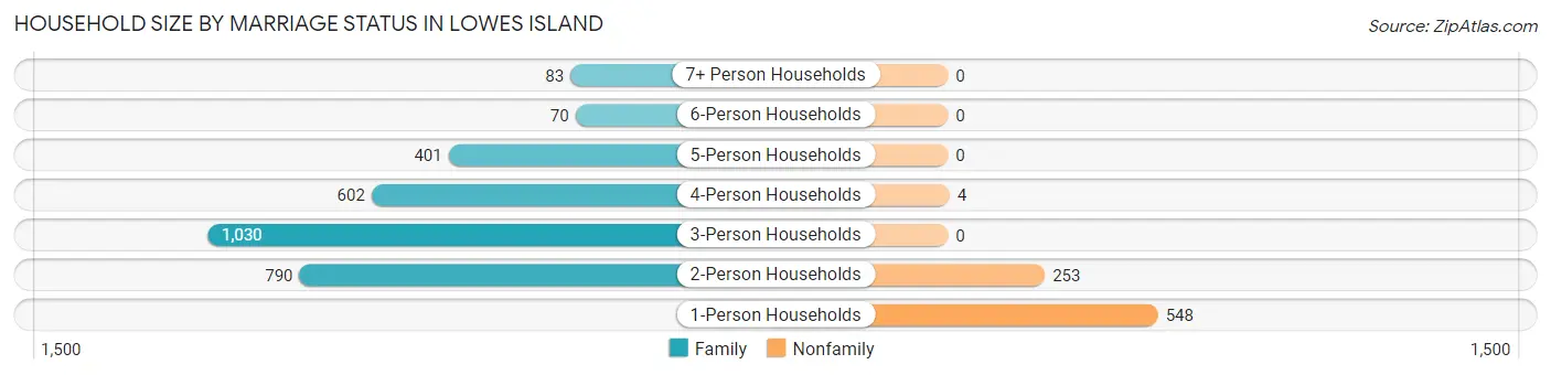 Household Size by Marriage Status in Lowes Island