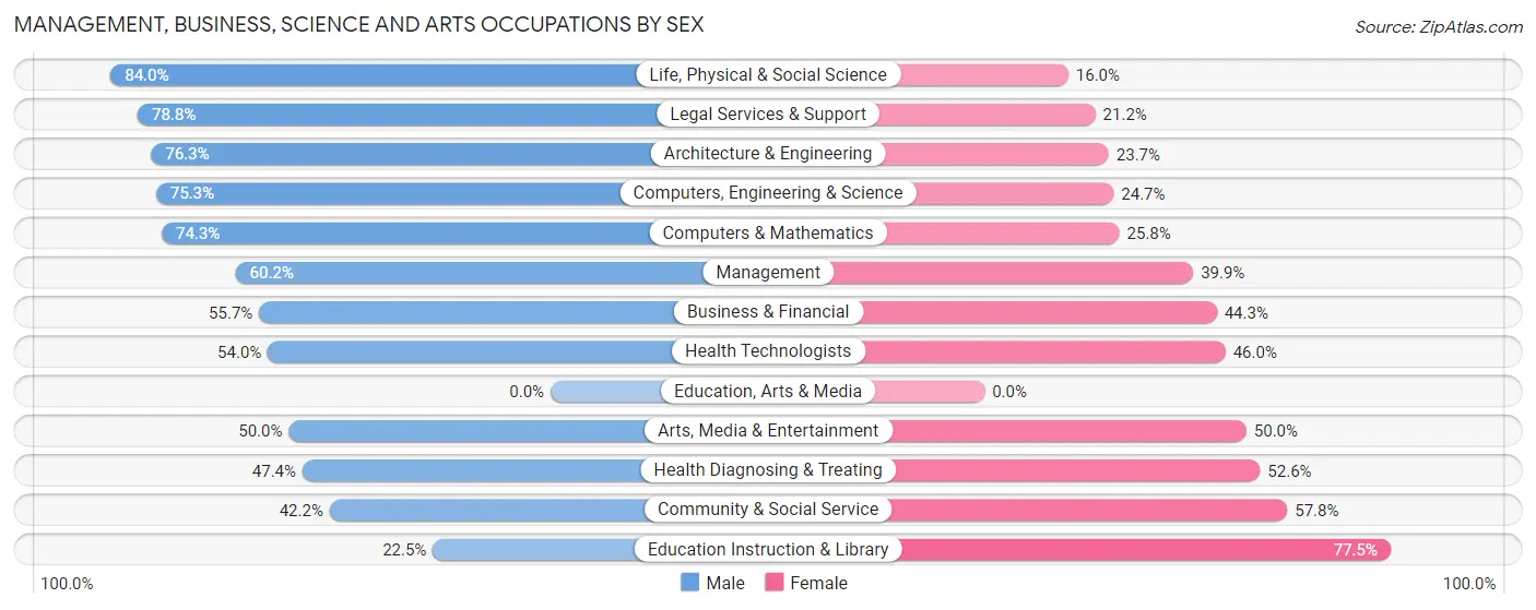 Management, Business, Science and Arts Occupations by Sex in Lowes Island