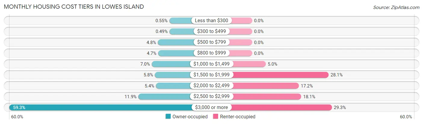 Monthly Housing Cost Tiers in Lowes Island