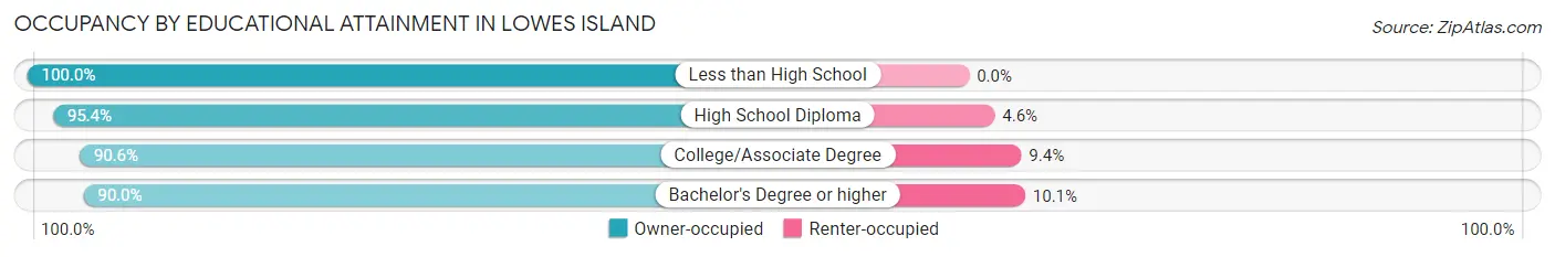 Occupancy by Educational Attainment in Lowes Island