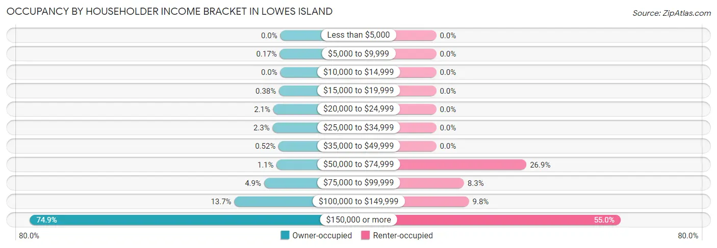 Occupancy by Householder Income Bracket in Lowes Island
