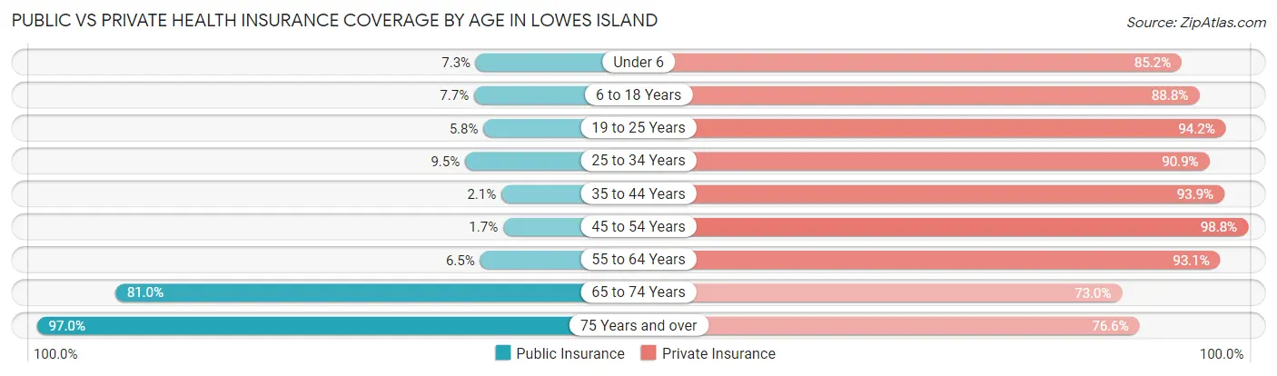 Public vs Private Health Insurance Coverage by Age in Lowes Island