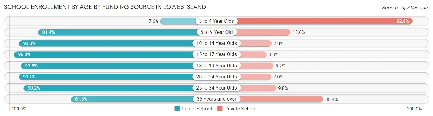 School Enrollment by Age by Funding Source in Lowes Island
