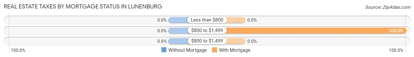 Real Estate Taxes by Mortgage Status in Lunenburg