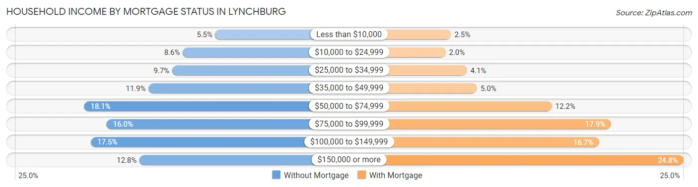 Household Income by Mortgage Status in Lynchburg