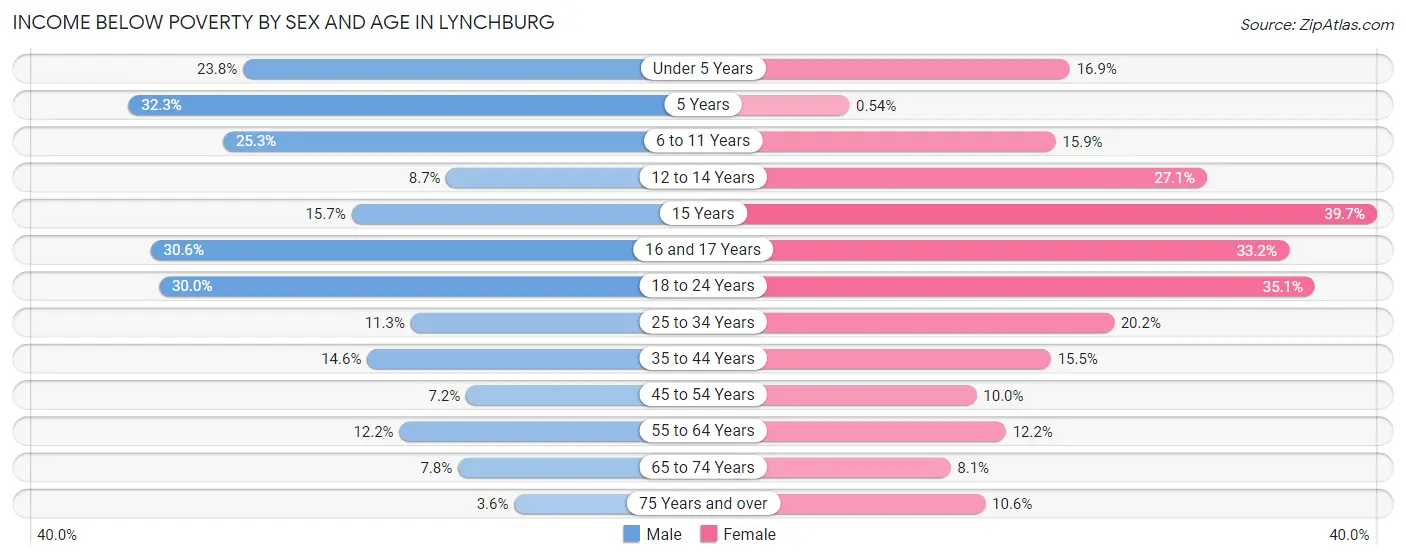 Income Below Poverty by Sex and Age in Lynchburg