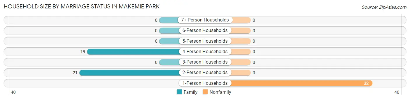 Household Size by Marriage Status in Makemie Park