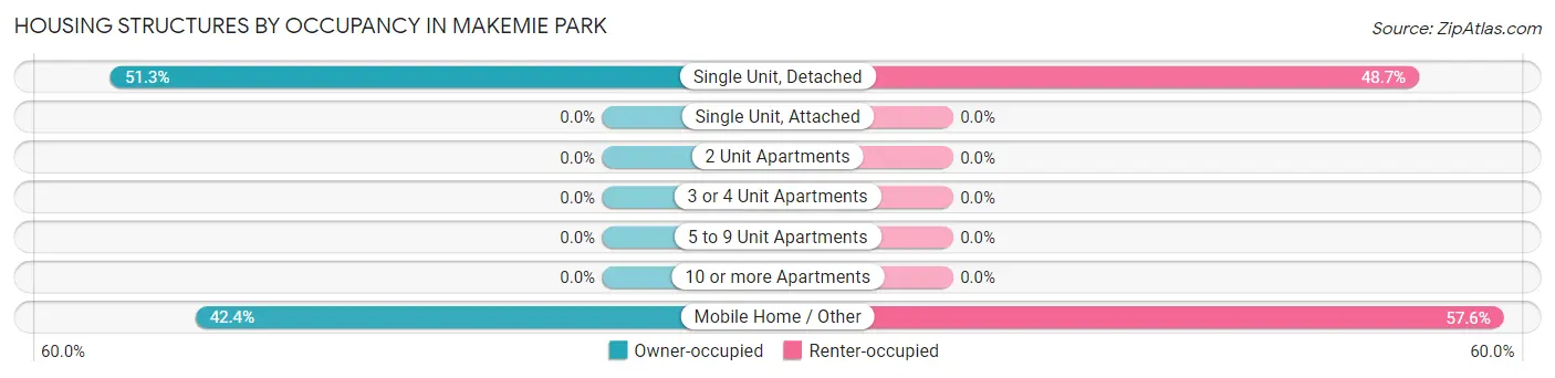 Housing Structures by Occupancy in Makemie Park