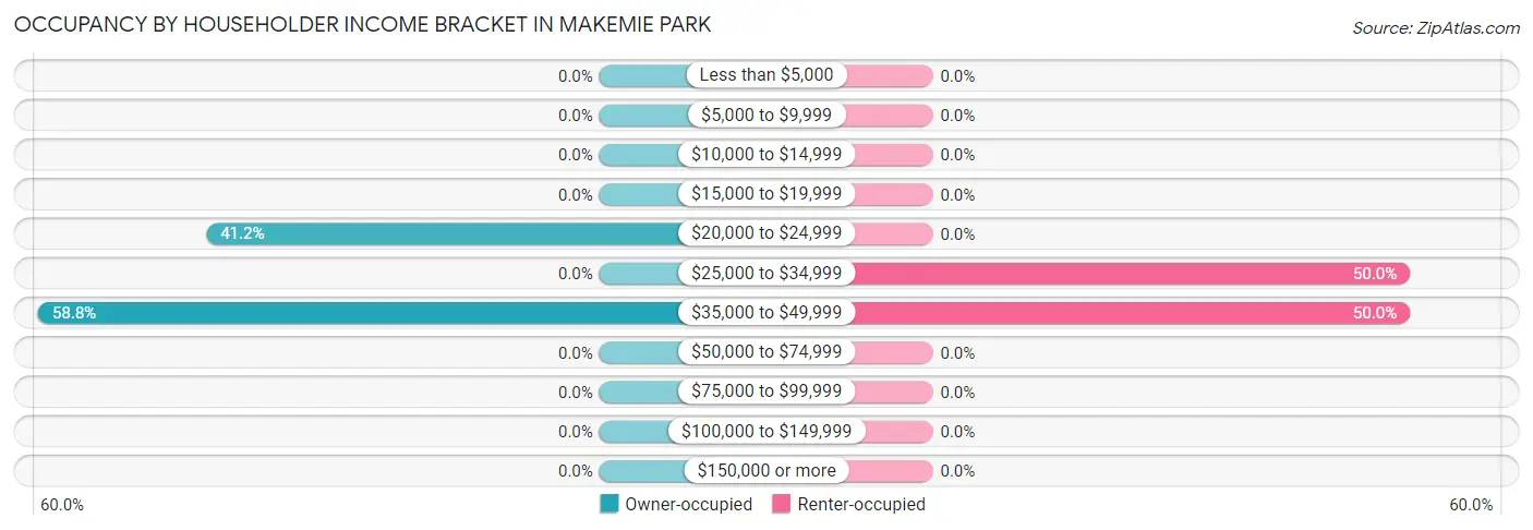 Occupancy by Householder Income Bracket in Makemie Park