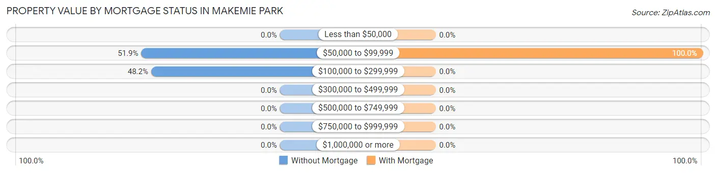Property Value by Mortgage Status in Makemie Park