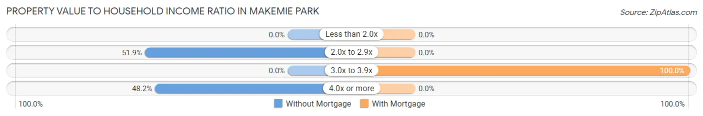 Property Value to Household Income Ratio in Makemie Park