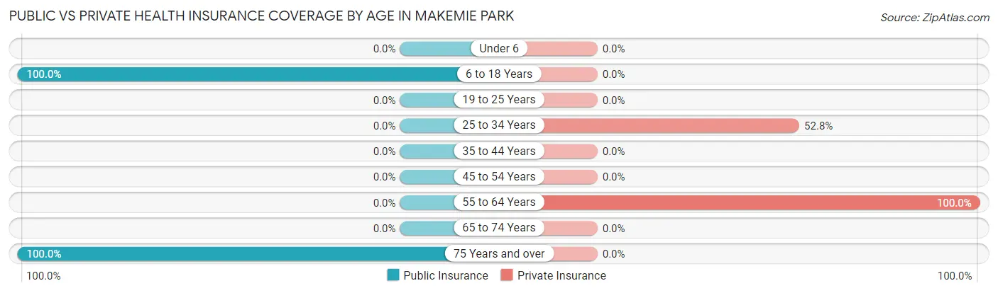 Public vs Private Health Insurance Coverage by Age in Makemie Park
