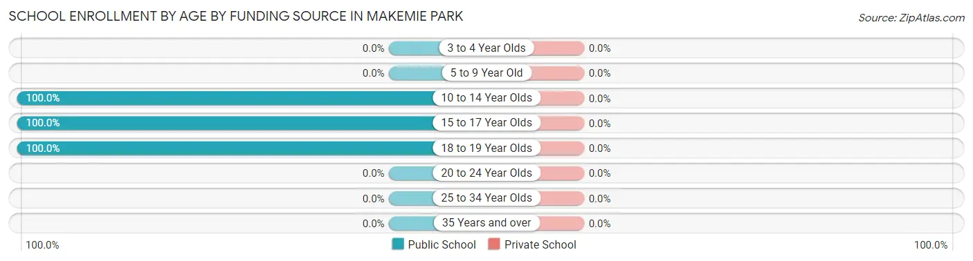 School Enrollment by Age by Funding Source in Makemie Park