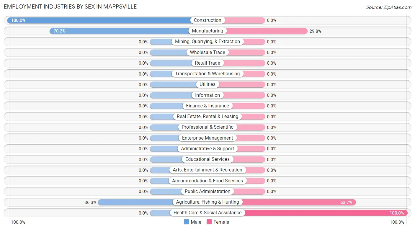 Employment Industries by Sex in Mappsville