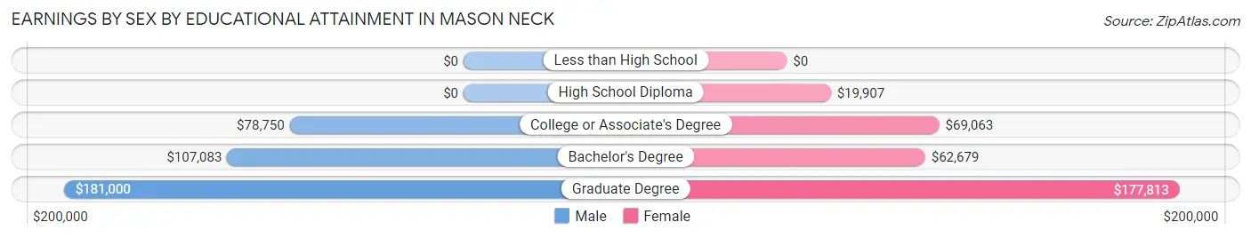 Earnings by Sex by Educational Attainment in Mason Neck
