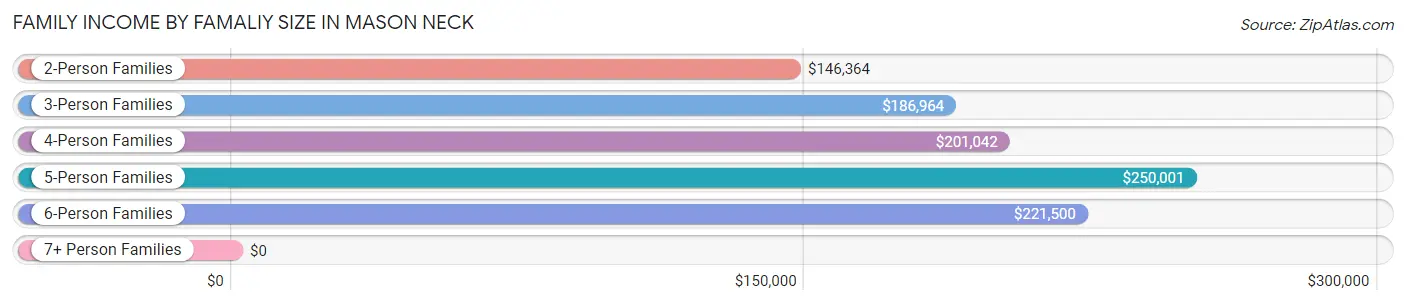Family Income by Famaliy Size in Mason Neck