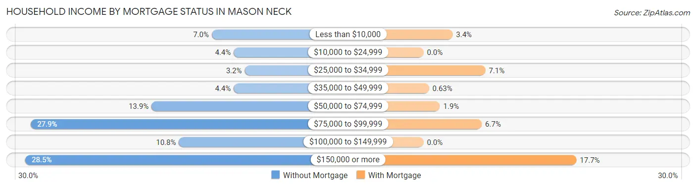 Household Income by Mortgage Status in Mason Neck