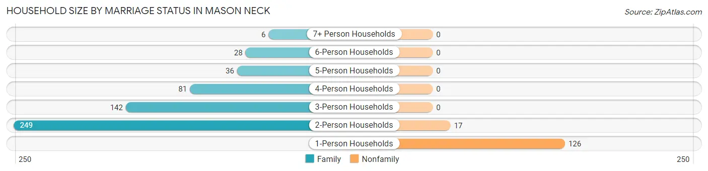 Household Size by Marriage Status in Mason Neck