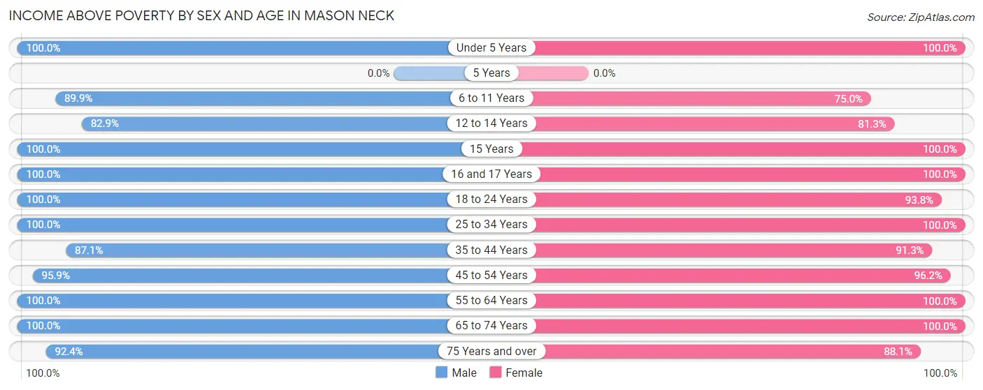 Income Above Poverty by Sex and Age in Mason Neck