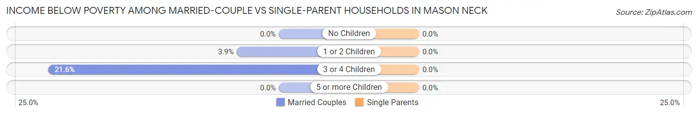 Income Below Poverty Among Married-Couple vs Single-Parent Households in Mason Neck