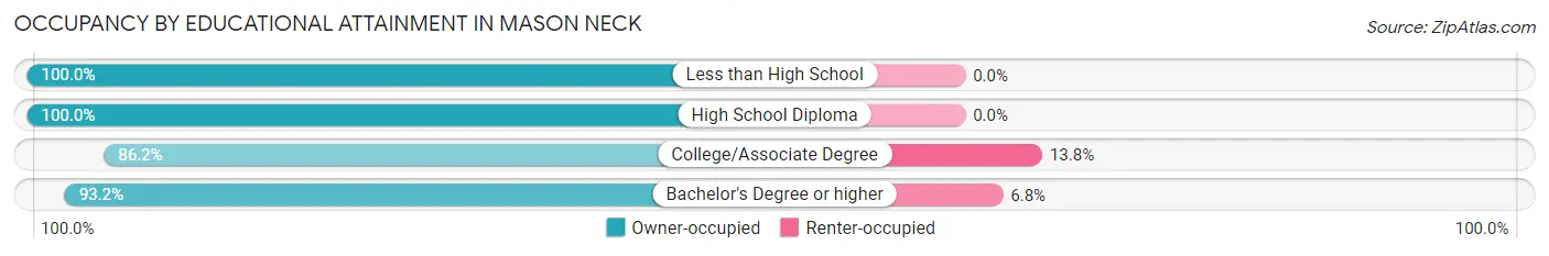 Occupancy by Educational Attainment in Mason Neck