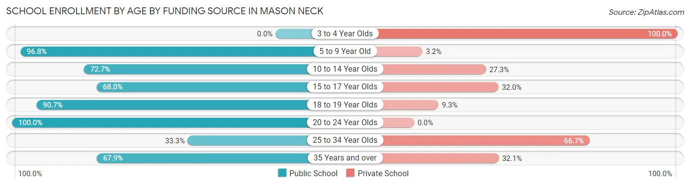 School Enrollment by Age by Funding Source in Mason Neck
