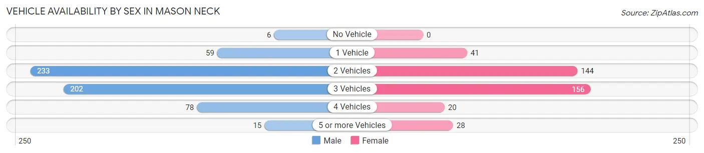 Vehicle Availability by Sex in Mason Neck
