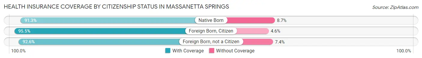 Health Insurance Coverage by Citizenship Status in Massanetta Springs